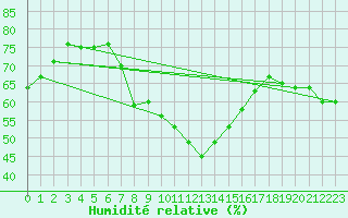 Courbe de l'humidit relative pour San Bernardino
