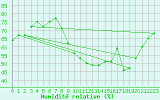 Courbe de l'humidit relative pour Mende - Chabrits (48)