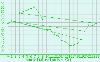 Courbe de l'humidit relative pour Rouen (76)