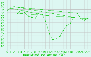 Courbe de l'humidit relative pour Blatten