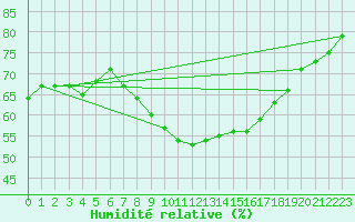 Courbe de l'humidit relative pour Gijon