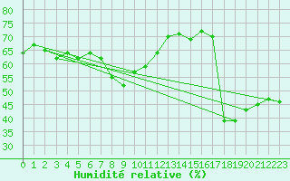 Courbe de l'humidit relative pour Cannes (06)