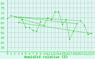 Courbe de l'humidit relative pour Svinoy Fyr