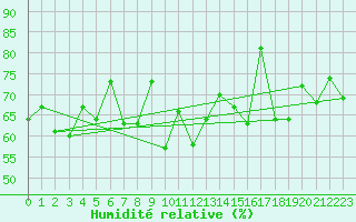 Courbe de l'humidit relative pour Weybourne