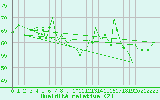 Courbe de l'humidit relative pour Guernesey (UK)