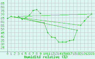 Courbe de l'humidit relative pour Puimisson (34)