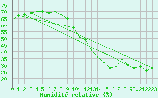 Courbe de l'humidit relative pour Malbosc (07)