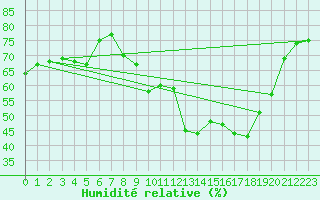 Courbe de l'humidit relative pour Tanus (81)