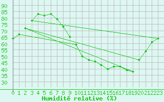 Courbe de l'humidit relative pour Sermange-Erzange (57)