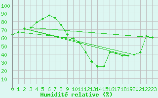 Courbe de l'humidit relative pour Le Luc - Cannet des Maures (83)