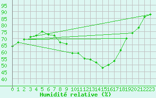 Courbe de l'humidit relative pour Plauen