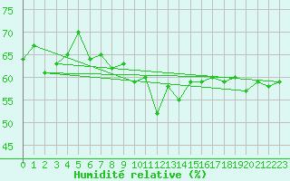 Courbe de l'humidit relative pour Le Luc (83)