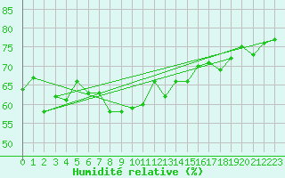 Courbe de l'humidit relative pour Saentis (Sw)