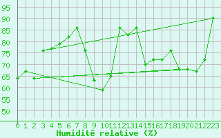 Courbe de l'humidit relative pour Saentis (Sw)