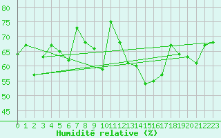 Courbe de l'humidit relative pour Bares