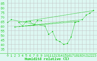 Courbe de l'humidit relative pour Sainte-Locadie (66)