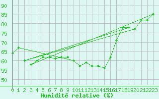 Courbe de l'humidit relative pour Hjartasen
