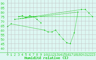 Courbe de l'humidit relative pour Cabestany (66)