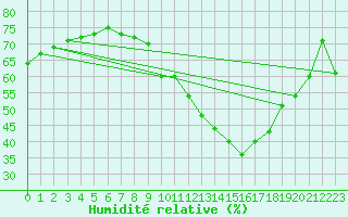 Courbe de l'humidit relative pour Eygliers (05)