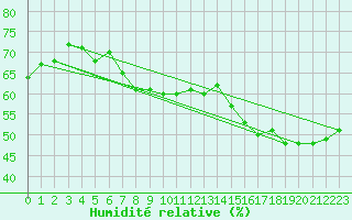 Courbe de l'humidit relative pour Paris - Montsouris (75)