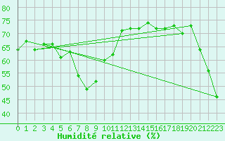 Courbe de l'humidit relative pour Sogwipo