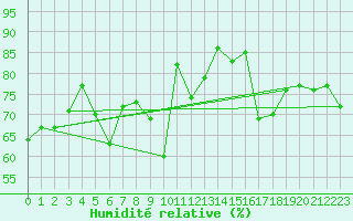 Courbe de l'humidit relative pour Cap Corse (2B)