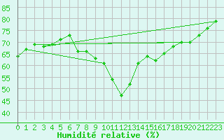 Courbe de l'humidit relative pour Oviedo