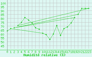 Courbe de l'humidit relative pour Oppdal-Bjorke