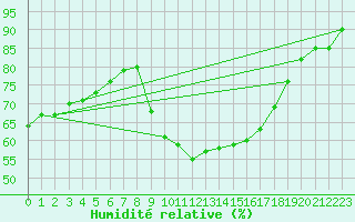 Courbe de l'humidit relative pour Gap-Sud (05)