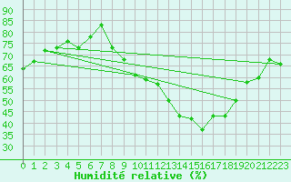 Courbe de l'humidit relative pour Saint-Saturnin-Ls-Avignon (84)