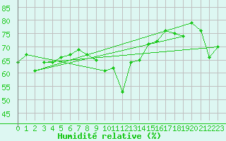 Courbe de l'humidit relative pour Fichtelberg