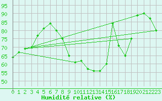 Courbe de l'humidit relative pour Le Grand-Bornand (74)