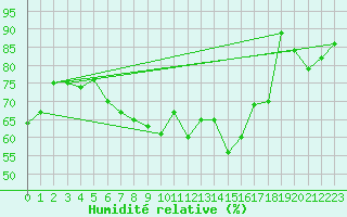 Courbe de l'humidit relative pour Michelstadt-Vielbrunn