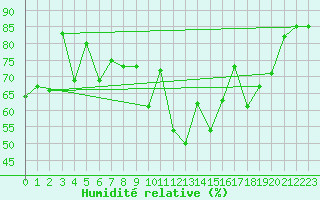 Courbe de l'humidit relative pour Cazaux (33)