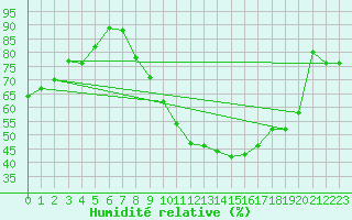 Courbe de l'humidit relative pour Brilon-Thuelen