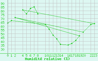 Courbe de l'humidit relative pour Bujarraloz