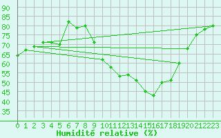 Courbe de l'humidit relative pour Roujan (34)