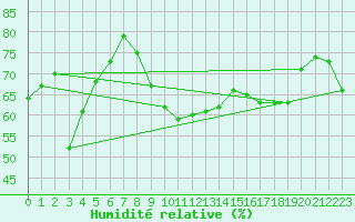 Courbe de l'humidit relative pour Ile du Levant (83)