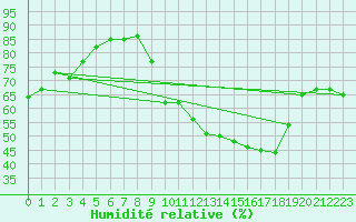 Courbe de l'humidit relative pour Plussin (42)