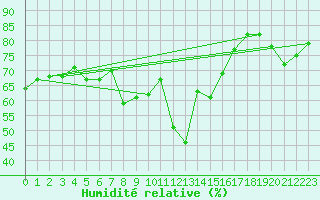 Courbe de l'humidit relative pour Cap Pertusato (2A)