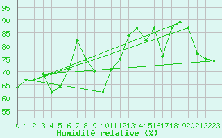 Courbe de l'humidit relative pour Buffalora