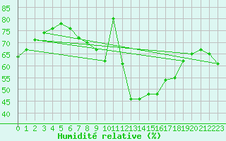Courbe de l'humidit relative pour Waibstadt