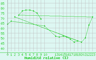 Courbe de l'humidit relative pour Ploeren (56)