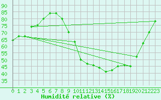 Courbe de l'humidit relative pour Luc-sur-Orbieu (11)