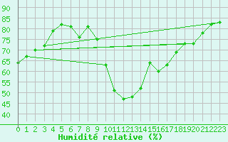 Courbe de l'humidit relative pour Pontevedra