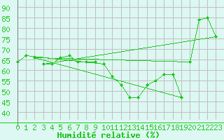 Courbe de l'humidit relative pour Ile Rousse (2B)