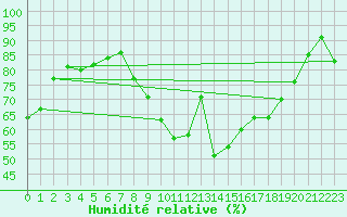Courbe de l'humidit relative pour Chteauroux (36)