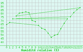 Courbe de l'humidit relative pour Bujarraloz