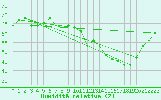 Courbe de l'humidit relative pour Blus (40)