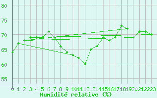 Courbe de l'humidit relative pour Hjartasen